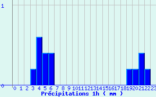 Diagramme des prcipitations pour Charlieu (42)