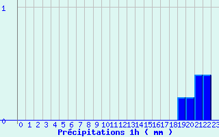 Diagramme des prcipitations pour Tourouvre (61)