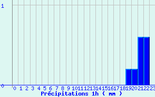 Diagramme des prcipitations pour Vihiers (49)