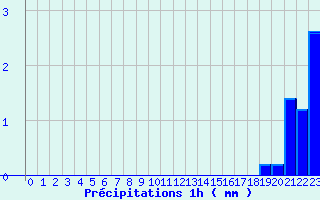 Diagramme des prcipitations pour Bocognano-Gare (2A)