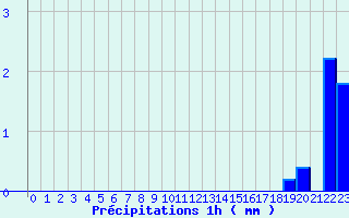 Diagramme des prcipitations pour Noyers (89)