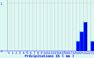 Diagramme des prcipitations pour Villeny (41)