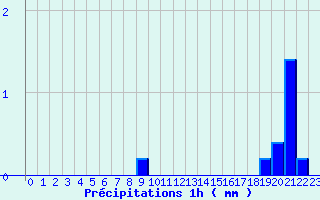 Diagramme des prcipitations pour Padoux (88)