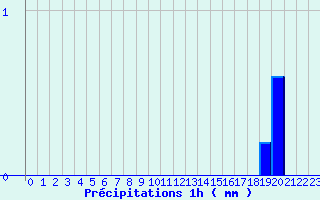 Diagramme des prcipitations pour Martigny-Courpierre (02)