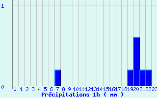 Diagramme des prcipitations pour Rupt-sur-Moselle (88)