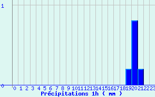 Diagramme des prcipitations pour Signy-le-Petit (08)