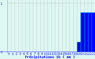 Diagramme des prcipitations pour Juniville (08)