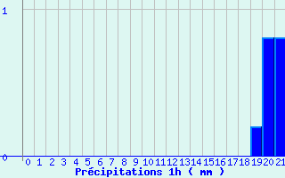 Diagramme des prcipitations pour Saint-Bmer-les-Forges (61)