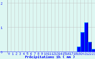 Diagramme des prcipitations pour La Guillermie (03)