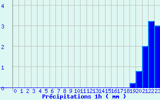 Diagramme des prcipitations pour Vesoul Ville (70)