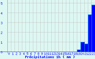 Diagramme des prcipitations pour Paulhac-en-Margeride (48)