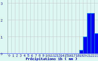 Diagramme des prcipitations pour Cambo-les-Bains (64)