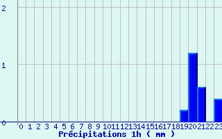 Diagramme des prcipitations pour Aurelle-Verlac (12)