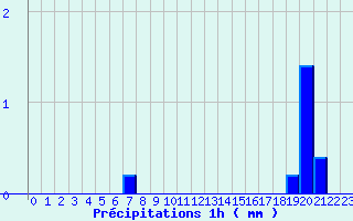 Diagramme des prcipitations pour Marville (28)