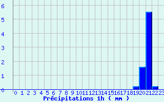 Diagramme des prcipitations pour Anzat-le-Luguet (63)