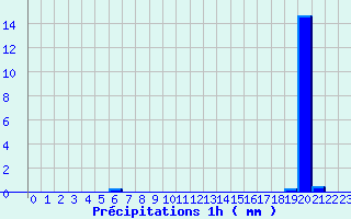 Diagramme des prcipitations pour Valdampierre (60)