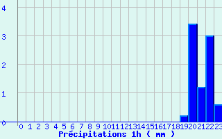 Diagramme des prcipitations pour La Gaubretire (85)