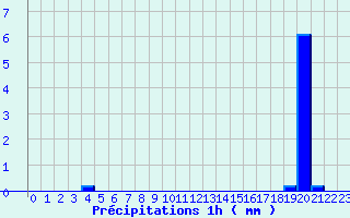 Diagramme des prcipitations pour Vernoux - Les Pchers (07)