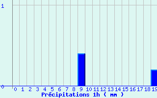 Diagramme des prcipitations pour Auzances (23)
