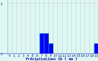 Diagramme des prcipitations pour Sainte-Svre-sur-Indre (36)