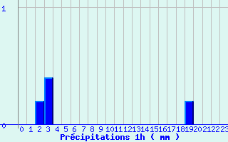 Diagramme des prcipitations pour Breuvannes (52)