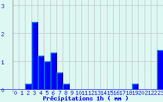 Diagramme des prcipitations pour Metzervisse (57)