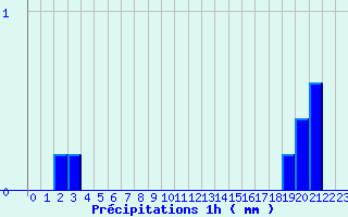 Diagramme des prcipitations pour Camaret (29)