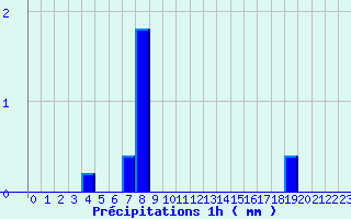 Diagramme des prcipitations pour Prayssas (47)