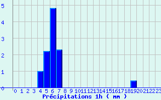 Diagramme des prcipitations pour Saint Georges Gard (49)