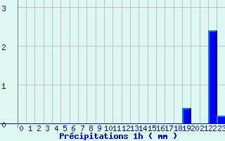 Diagramme des prcipitations pour Giromagny (90)