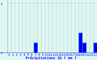 Diagramme des prcipitations pour Vesoul Ville (70)