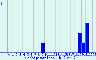 Diagramme des prcipitations pour Aubenas - St Martin (07)