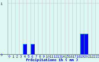 Diagramme des prcipitations pour Saint Poncy (15)