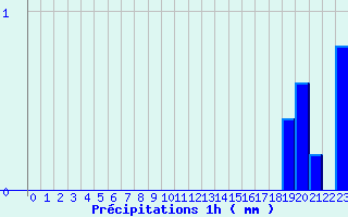 Diagramme des prcipitations pour Sgreville (31)