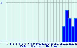 Diagramme des prcipitations pour Bordes de Seturia (And)