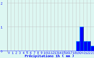 Diagramme des prcipitations pour Villemoyenne (10)