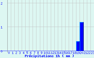 Diagramme des prcipitations pour Lasseube (64)