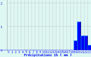 Diagramme des prcipitations pour Bourget-en-Huile (73)