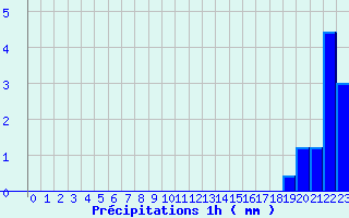 Diagramme des prcipitations pour Mayres (07)