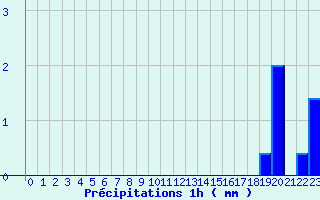 Diagramme des prcipitations pour Col de la Rpublique (42)