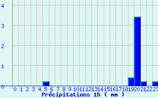 Diagramme des prcipitations pour Fleurance (32)