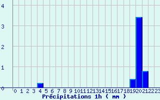 Diagramme des prcipitations pour Sayat (63)