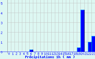 Diagramme des prcipitations pour Grammond (42)