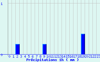 Diagramme des prcipitations pour Chevagnes (03)