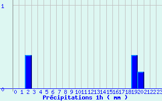 Diagramme des prcipitations pour Belfort (90)