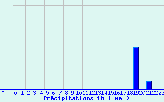 Diagramme des prcipitations pour Riom-Montagnes (15)