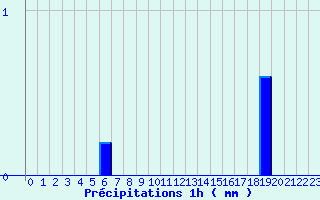 Diagramme des prcipitations pour Crocq (23)