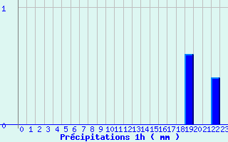 Diagramme des prcipitations pour Joigny (89)