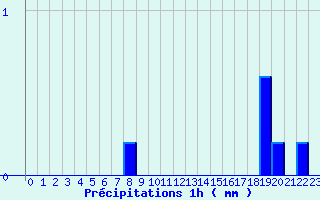 Diagramme des prcipitations pour Rousses (48)