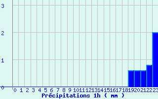 Diagramme des prcipitations pour Challes-les-Eaux (73)